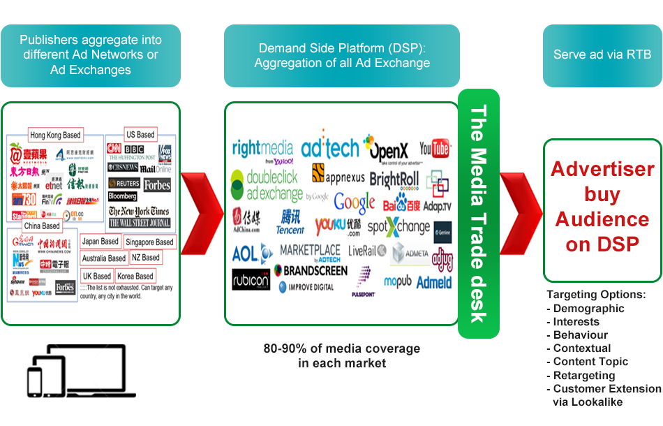 Programmatic Advertising | RTB | Programmatic Media Buy